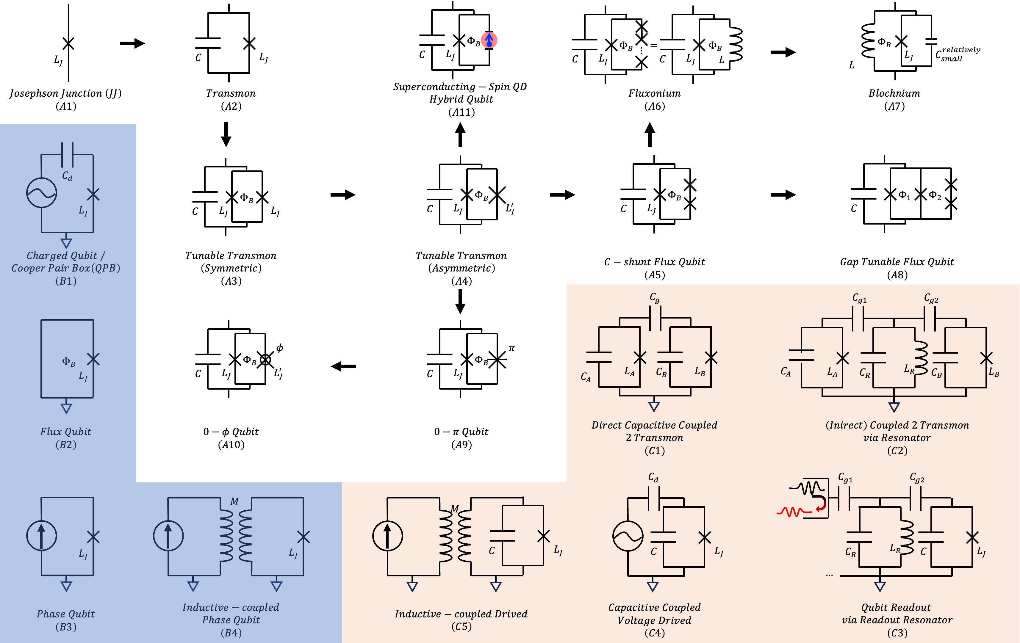 Superconducting Qubit