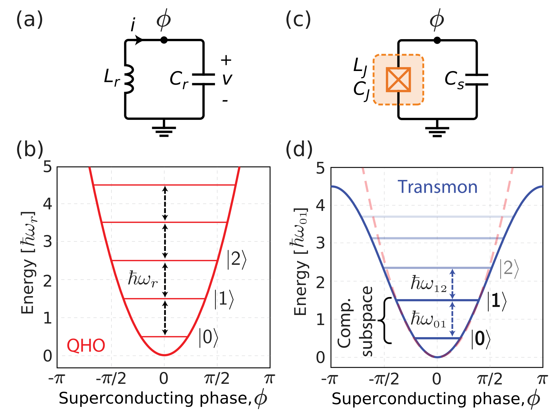 Superconducting Qubit